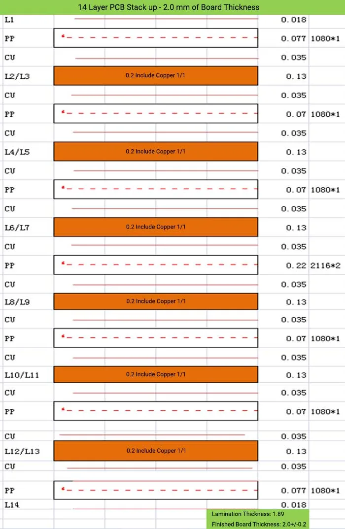 14 Layer PCB Stack up - 2.0 mm of Board Thickness