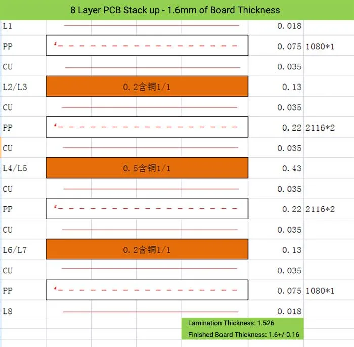 8 Layer PCB Stack up - 1.6mm of Board Thickness